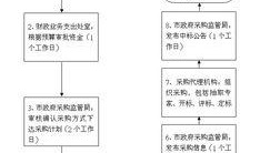 政府采购爆料流程视频