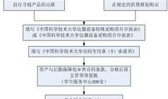 政府采购爆料流程视频